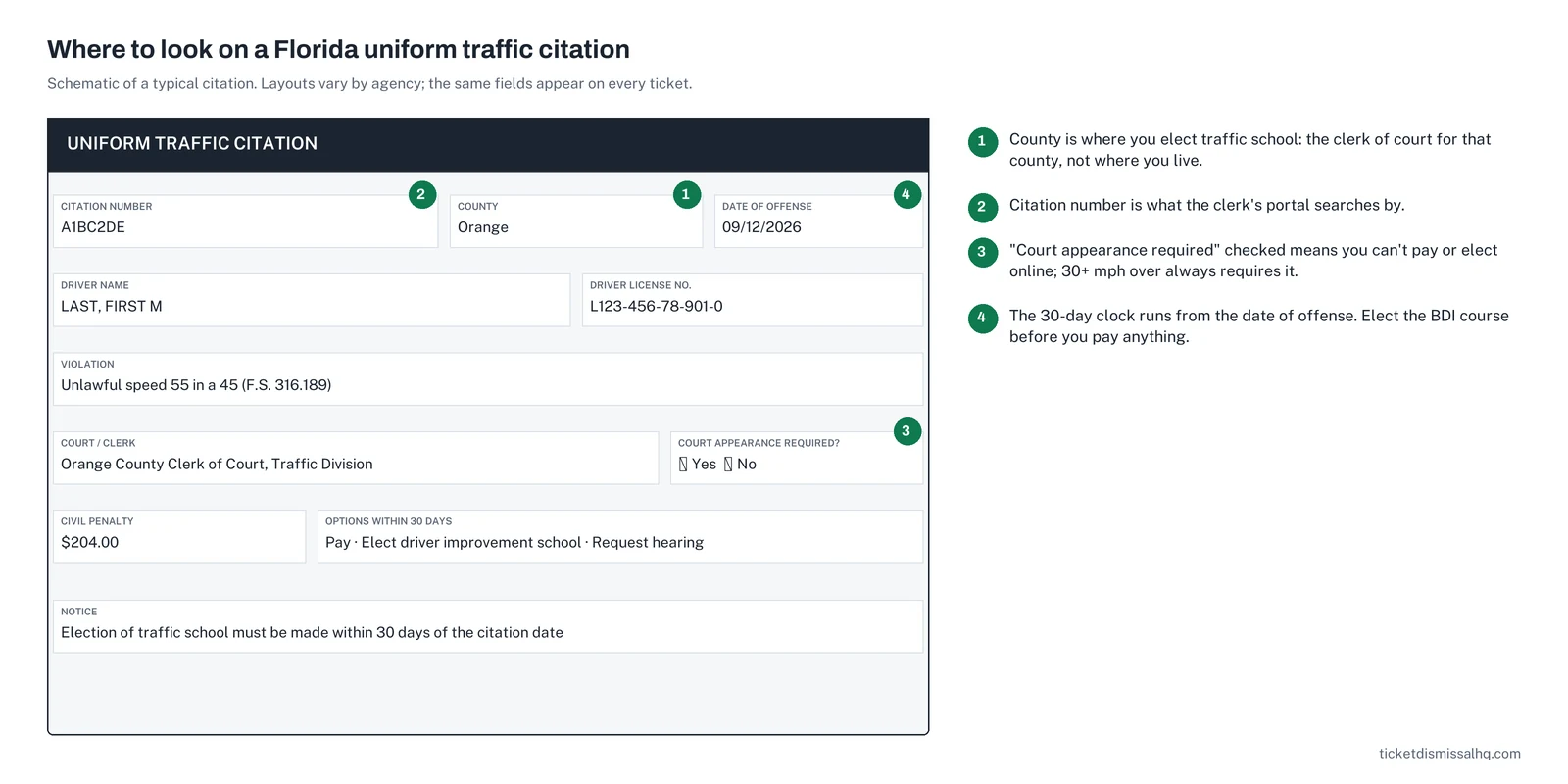 Annotated schematic of a Florida uniform traffic citation showing the county, citation number, court-appearance box and the 30-day election deadline