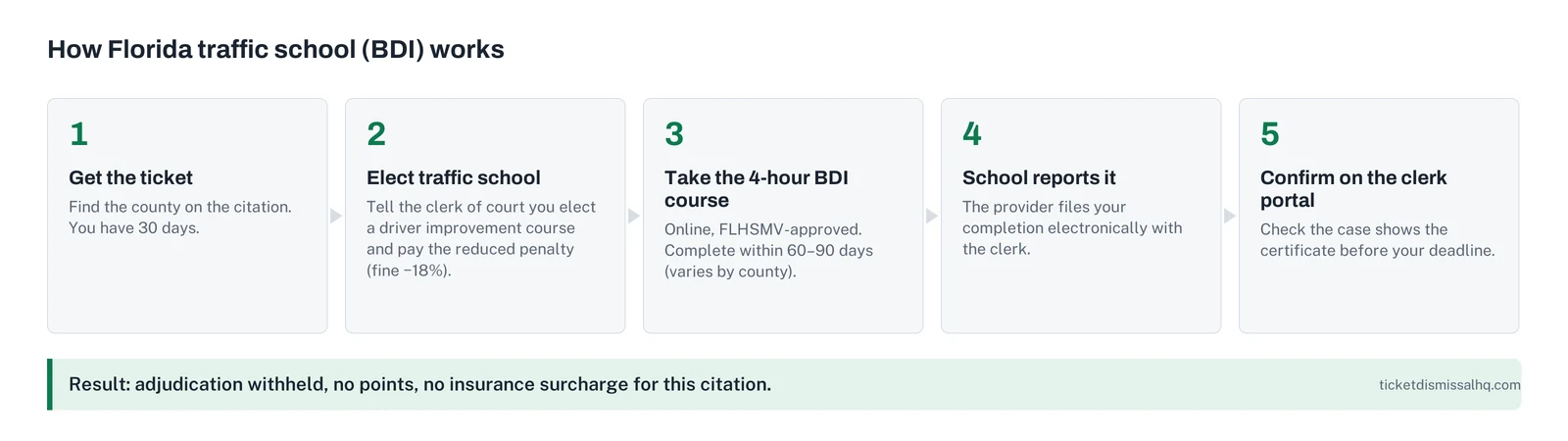 Diagram: how Florida traffic school works, from electing the BDI course within 30 days to the school reporting completion to the clerk
