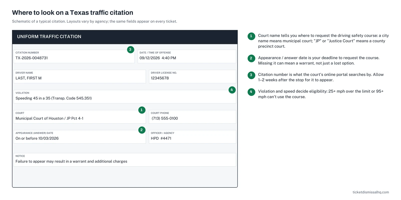 Annotated schematic of a Texas traffic citation showing where to find the court name, appearance date, citation number and violation