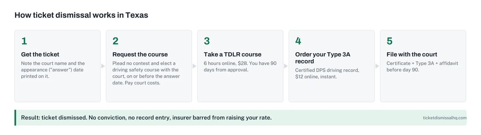 Diagram: the five steps to dismiss a Texas traffic ticket with a driving safety course, from requesting the course by the answer date to filing the certificate and Type 3A record within 90 days